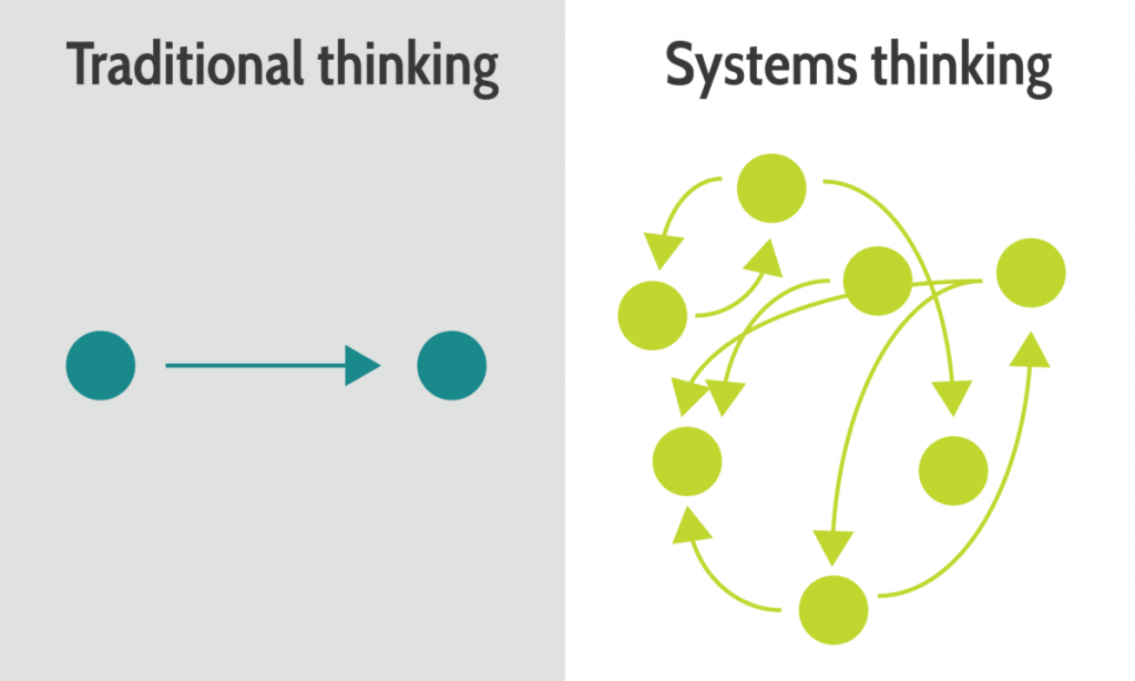 digital marketing services - thinking in systems